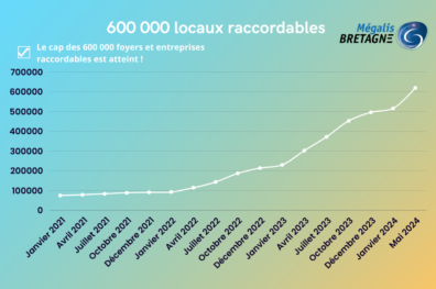 600 000 locaux raccordables à la fibre sur le réseau public des collectivités bretonnes !